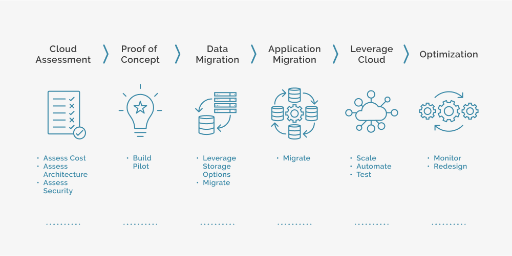 What is Cloud Migration