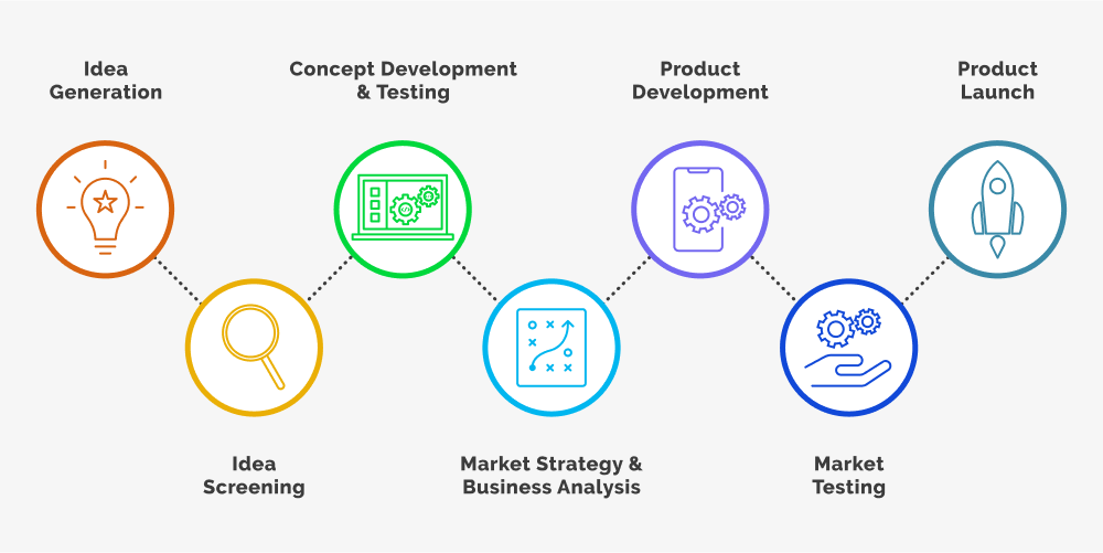 7 Stages Of Product Development Process And Lifecycle - Bank2home.com