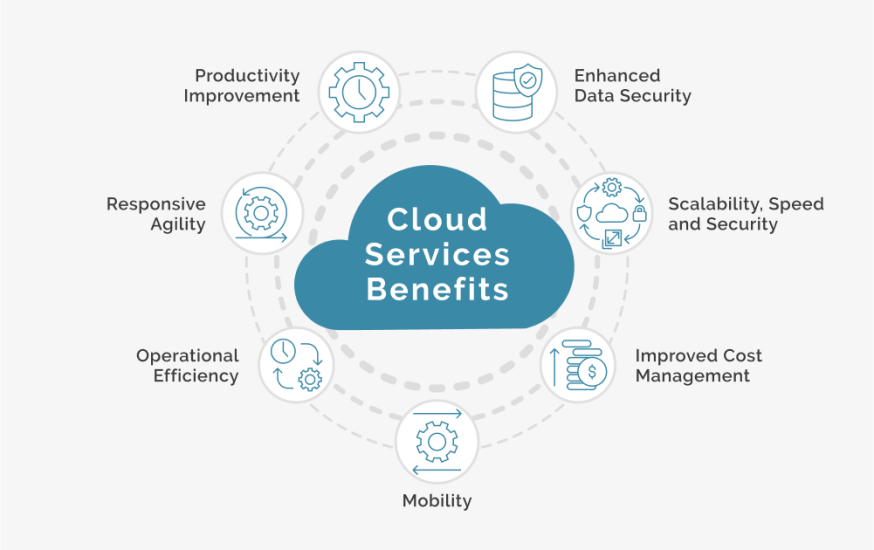 Cloud Migration Strategy for Your Business in 2023