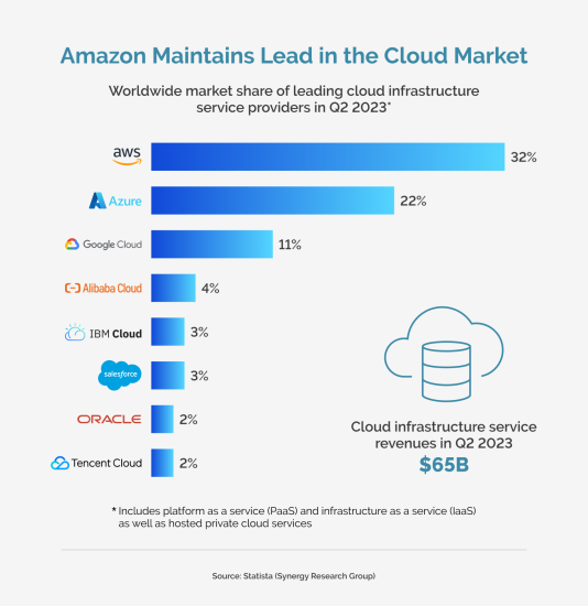 AWS vs Google Cloud vs Azure: Performance Battle