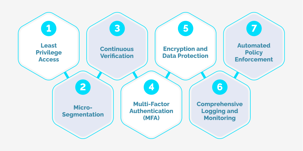 Principles of Zero Trust Architecture