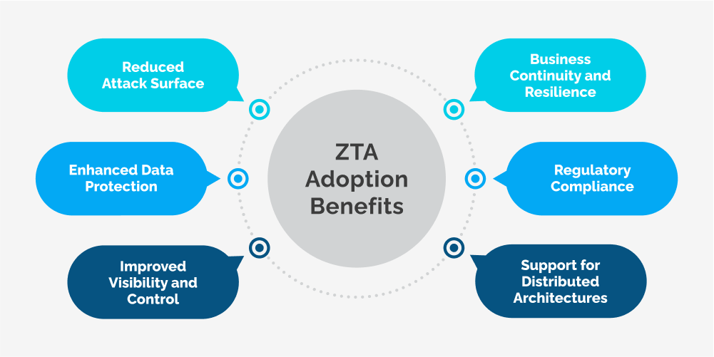 Embracing Zero Trust Architecture