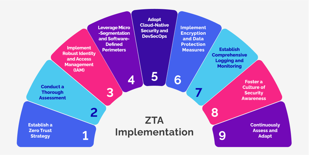 Implementing Zero Trust Architecture