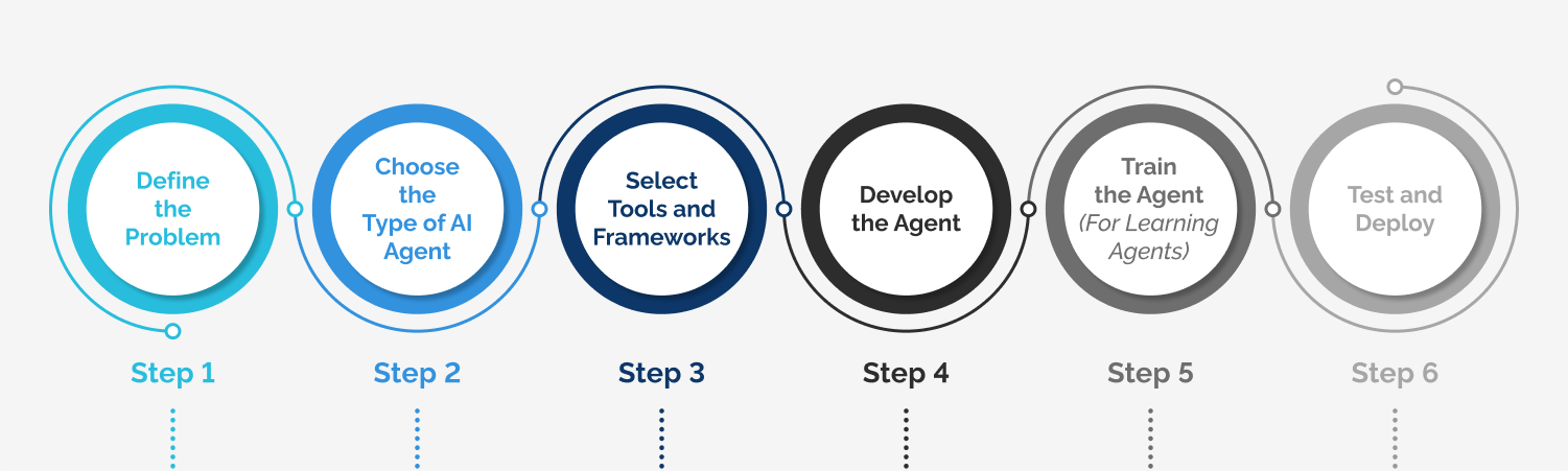 Steps - How to Build AI Agents for Beginners