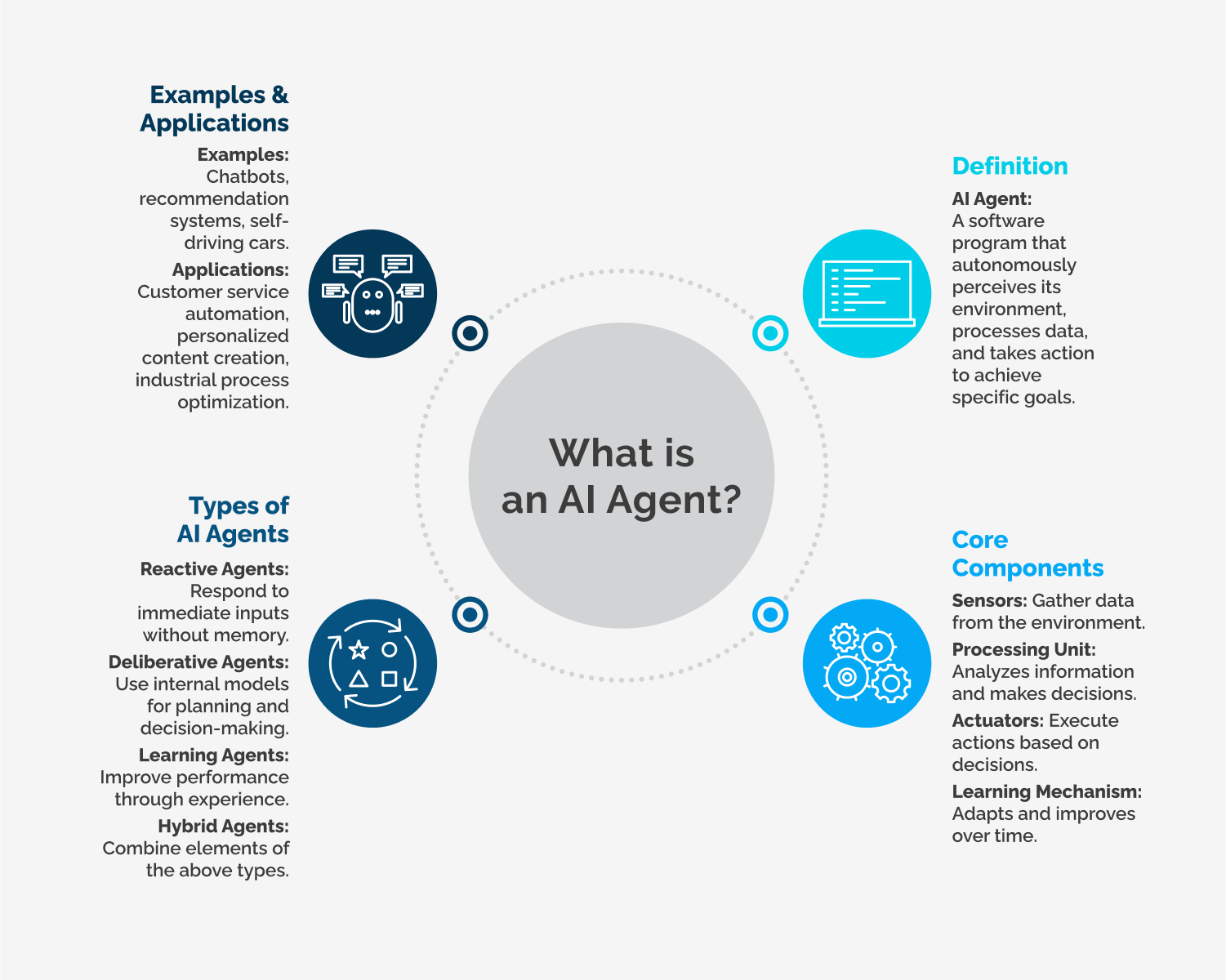 What are Ai Agents - Infographic