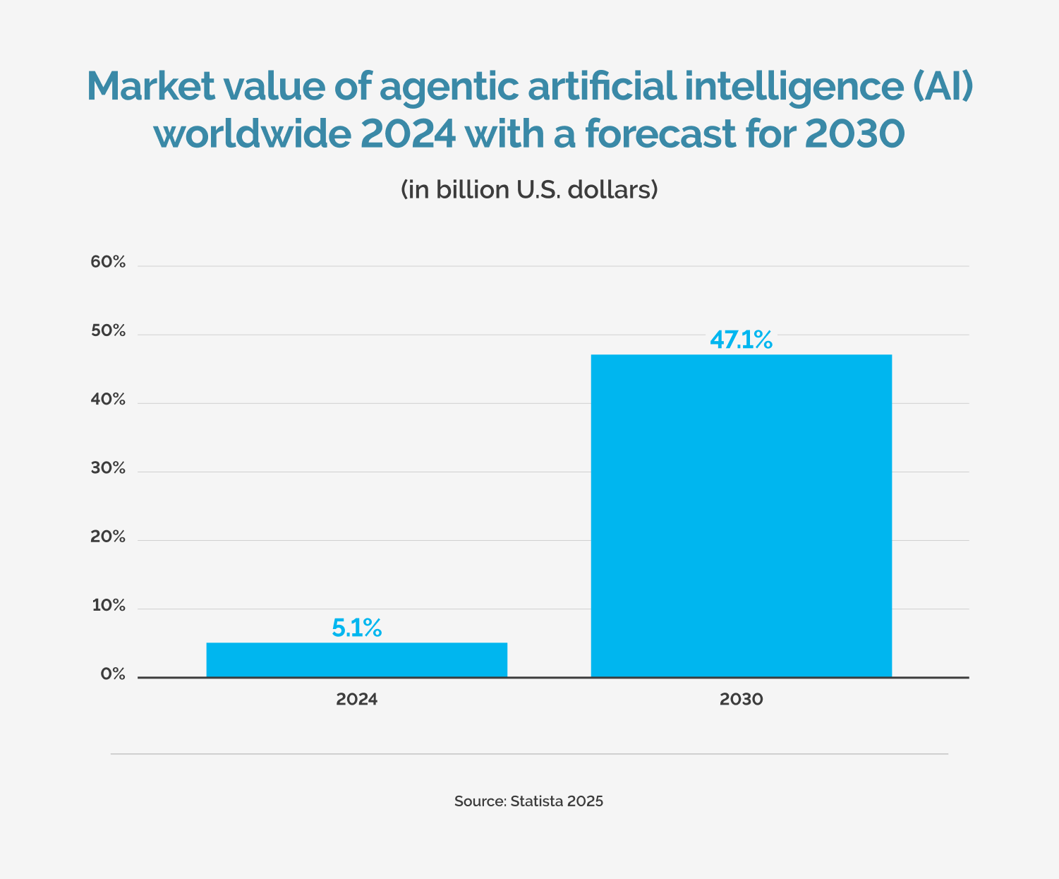 Market Trends and Impact of AI Agents