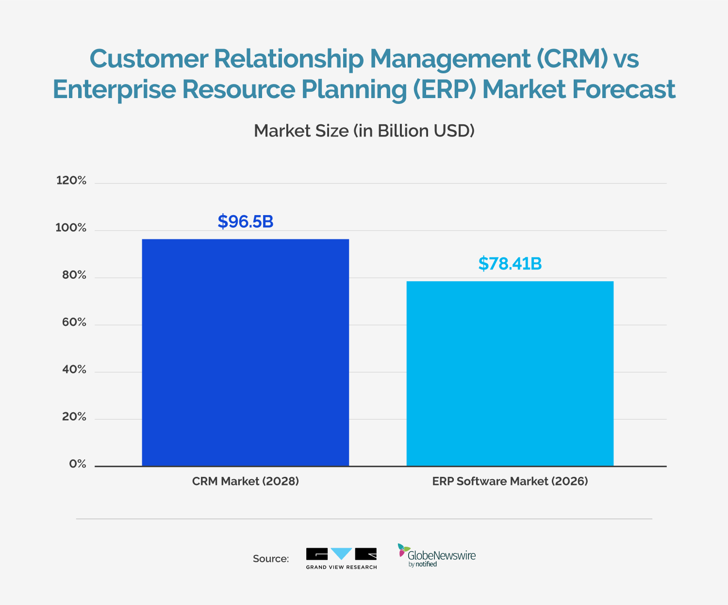 Market Size CRM vs ERP