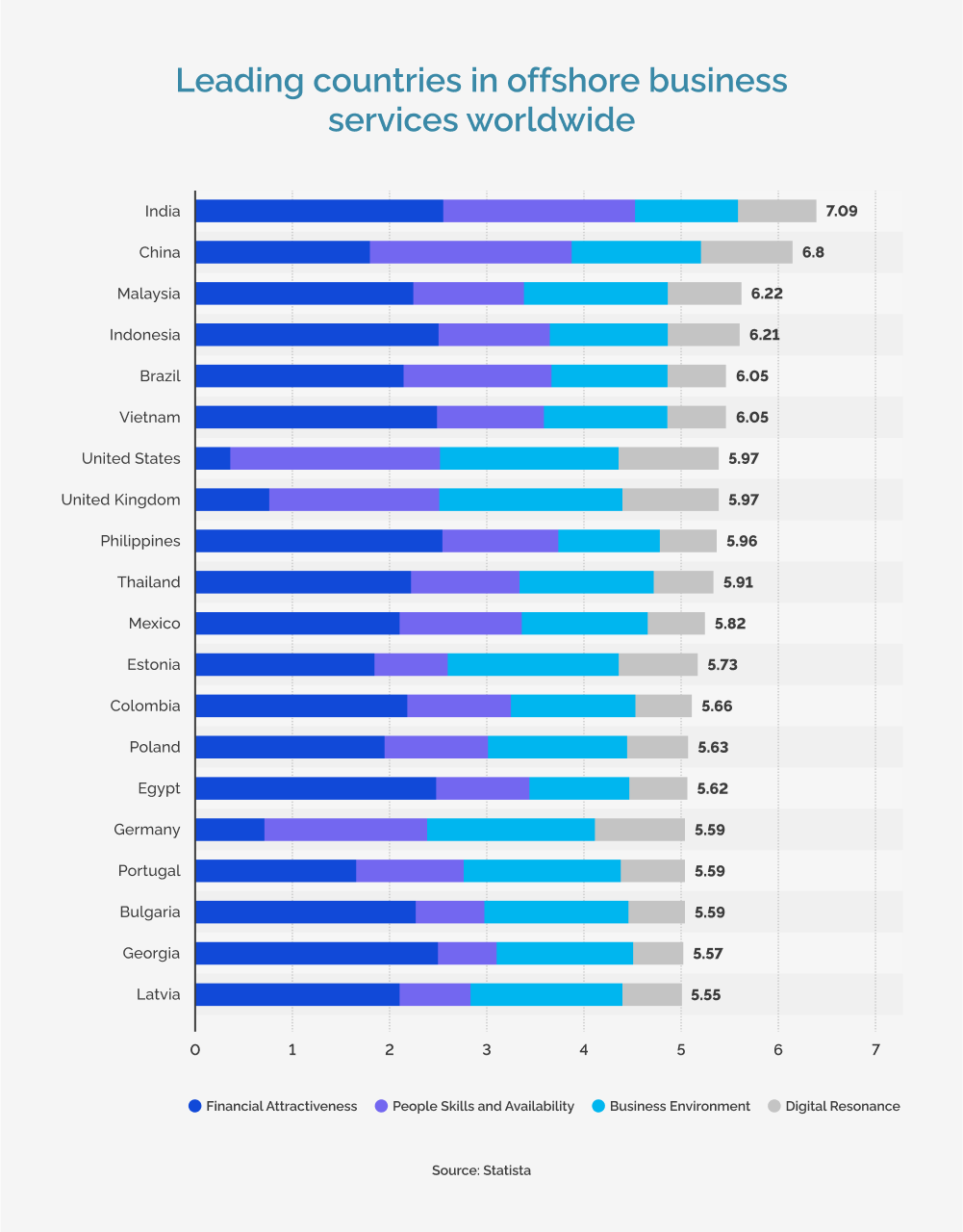 Offshore Development Center Statistics