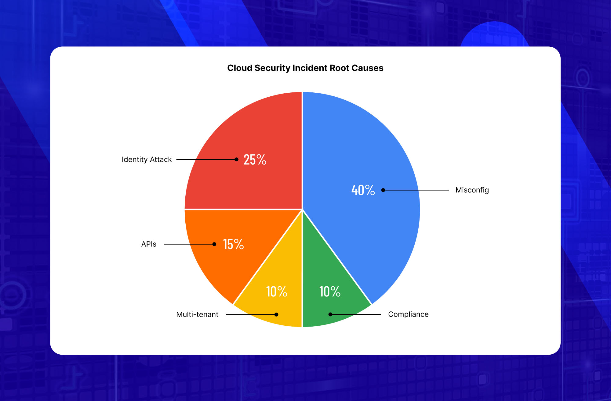 Pie chart showing Cloud Security Incident Root Causes percentages (Misconfig 40%, Identity Attack 25%, APIs 15%, Multi-tenant 10%, Compliance 10%).