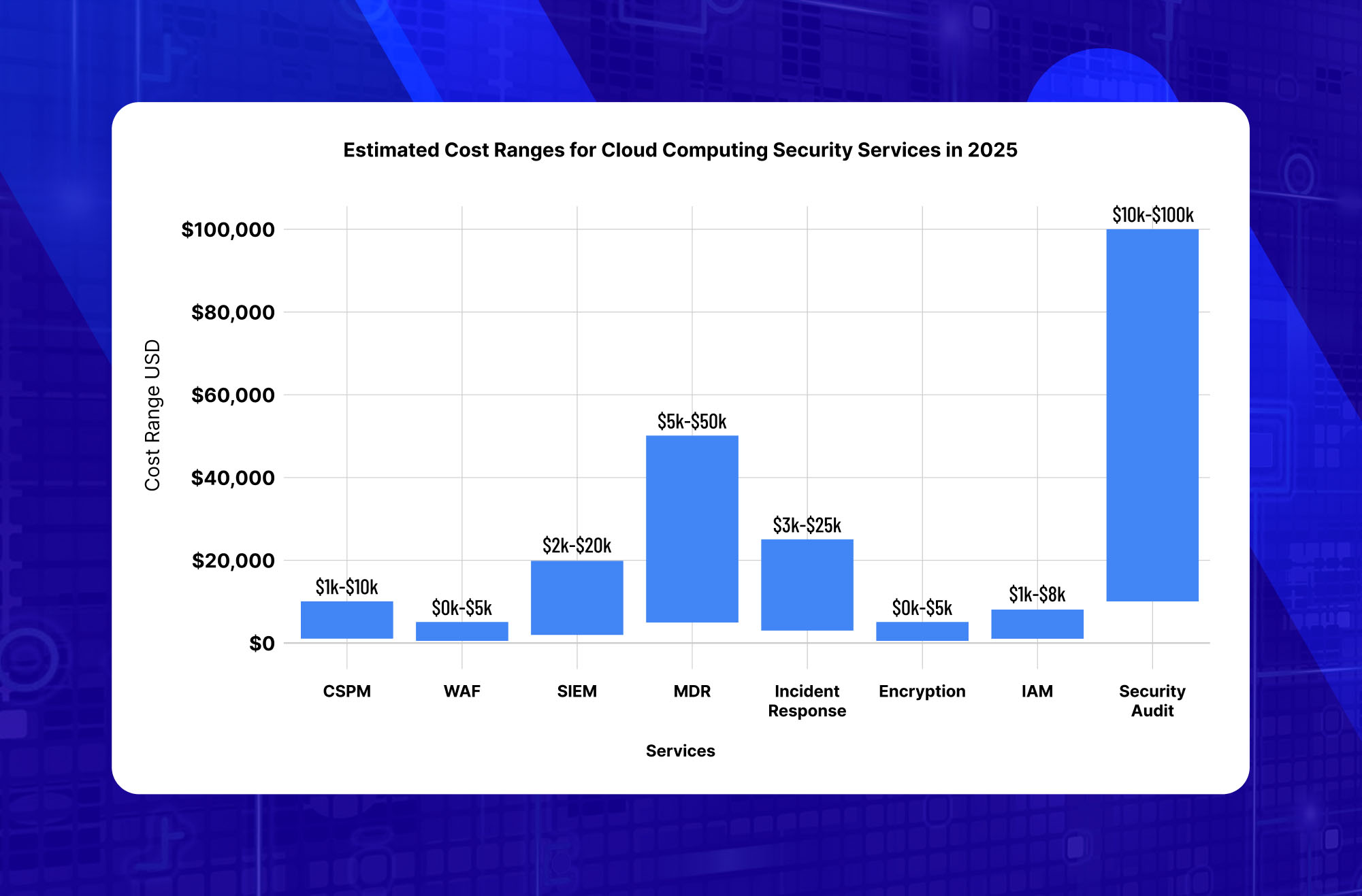 Bar chart of Estimated Cost Ranges for Cloud Computing Security Services in 2025.
