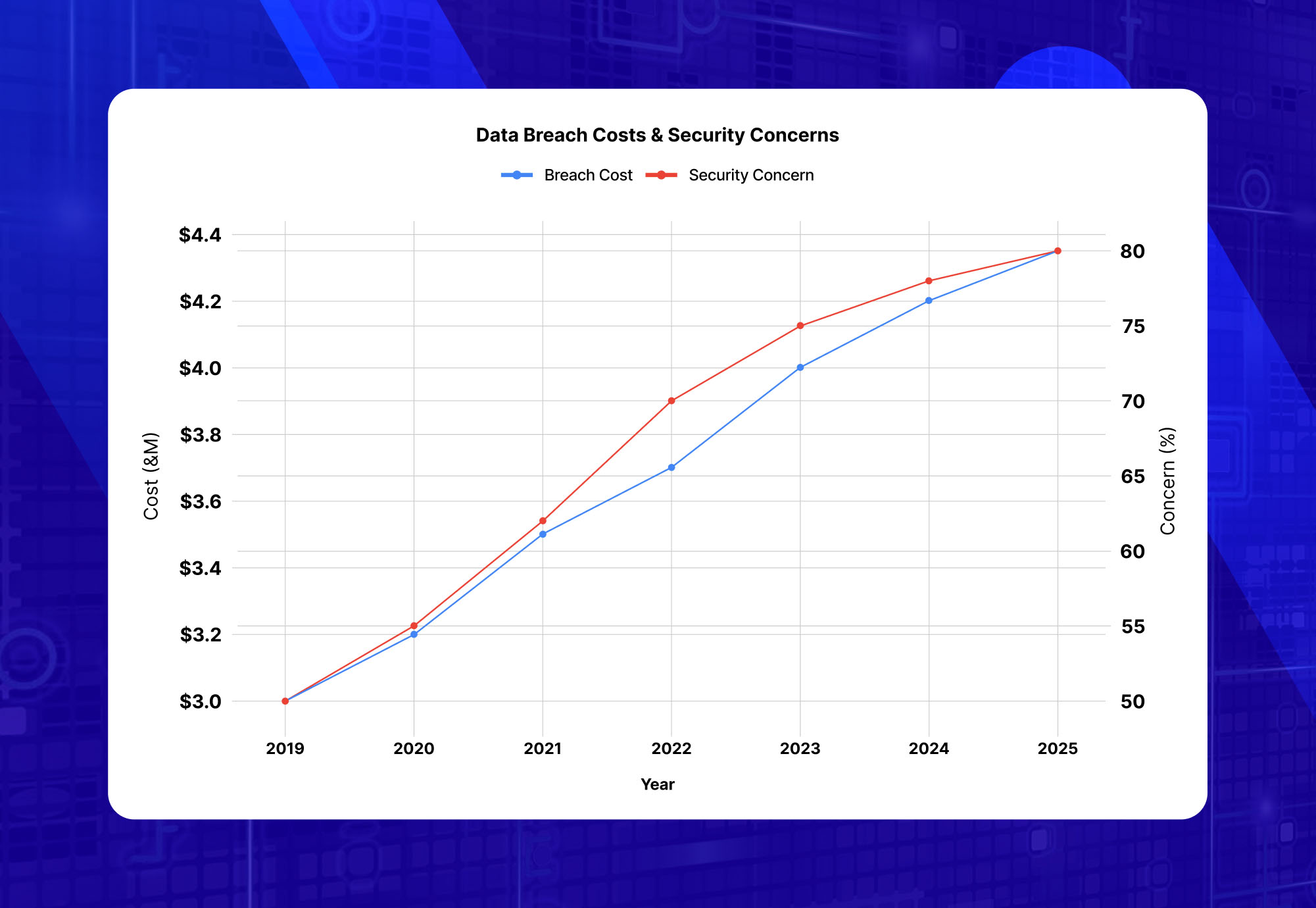 Line graph illustrating Data Breach Costs and Security Concerns trend from 2019 to 2025.
