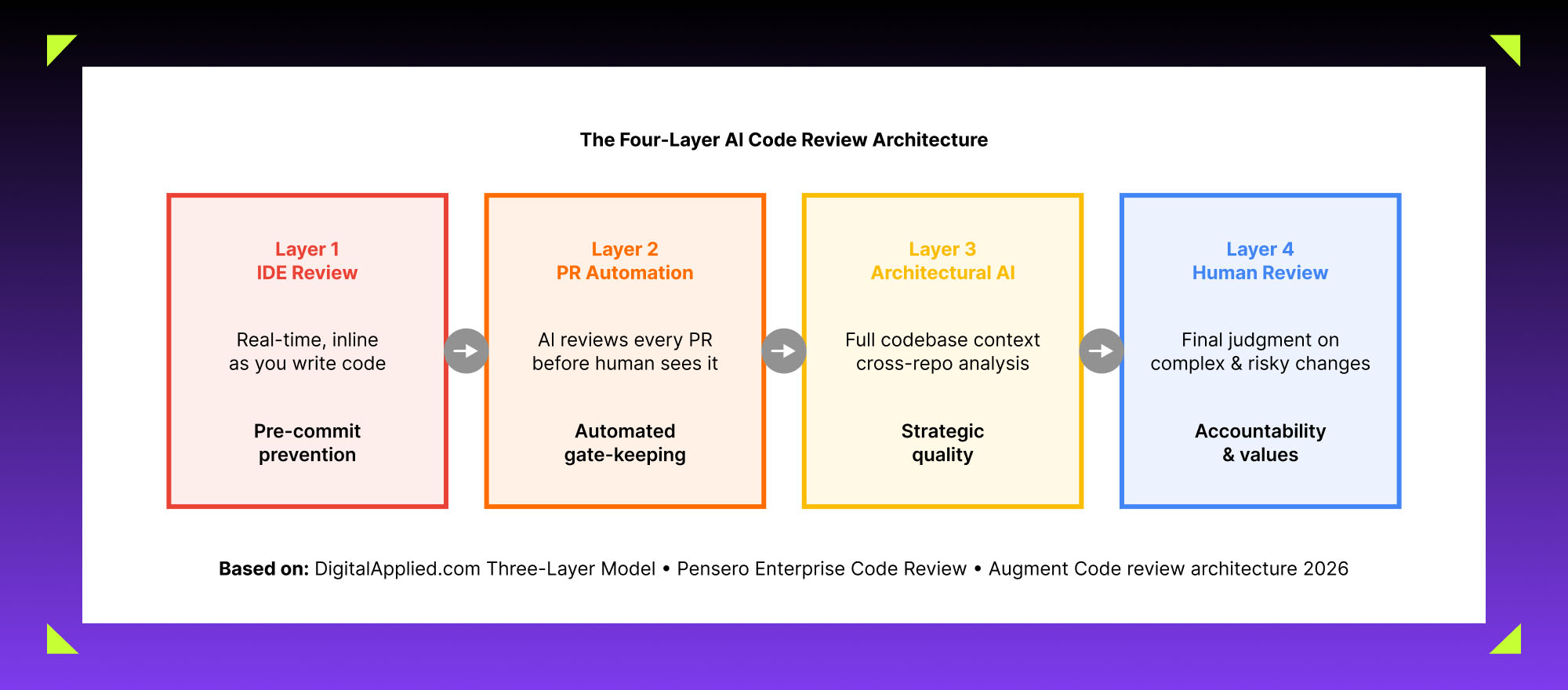 Growing gap between AI-generated code volume and human review capacity highlighting software quality challenges