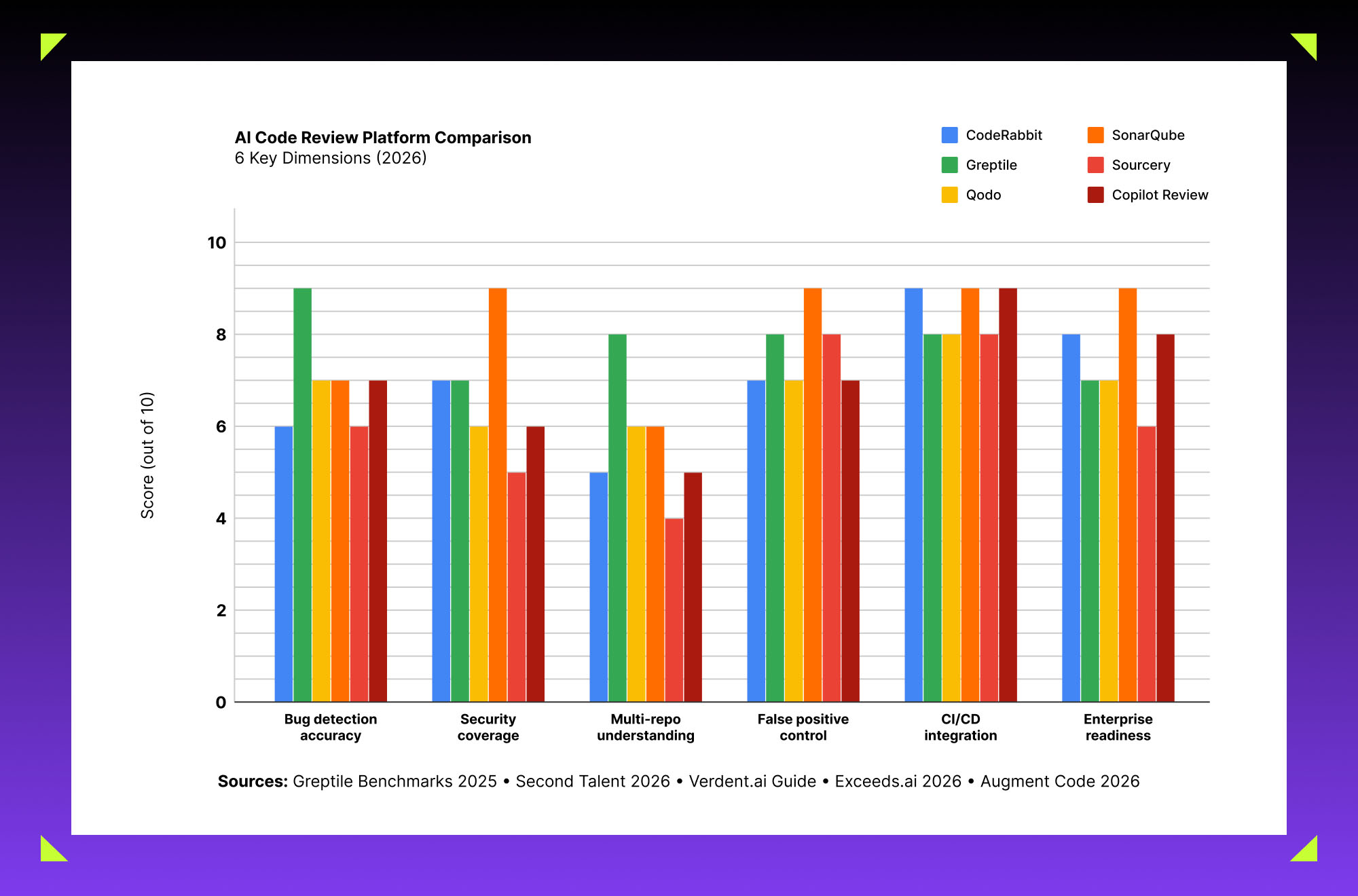 AI code review platform comparison evaluating bug detection, security coverage, CI/CD integration and enterprise readiness