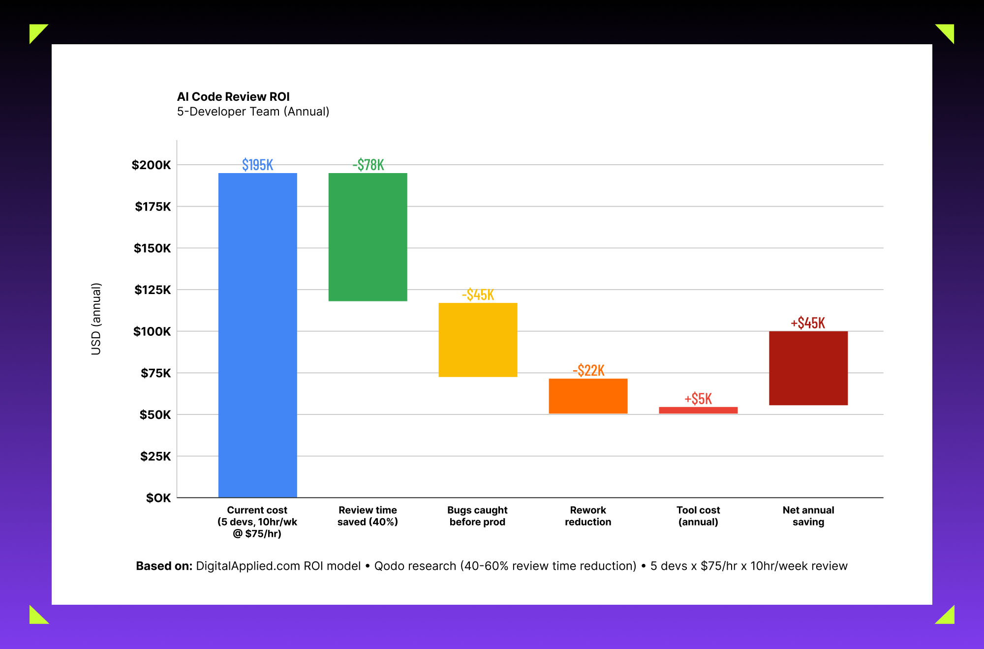 AI code review return on investment analysis showing review time savings, bug prevention and reduced software rework costs